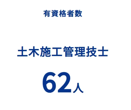 資格取得に向けたサポートが重質しているため、土木施工管理技士以外の資格を持った 社員も多くいます。