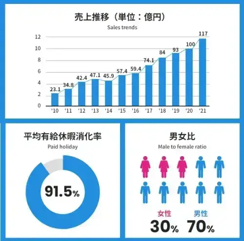 毎年成長しながらも、休暇はしっかりととります。女性活躍も年々増えています！