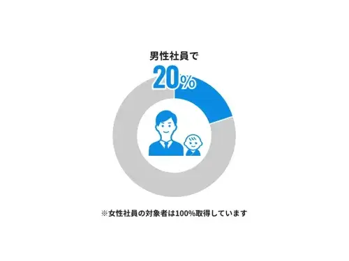 男性育児休業取得率※女性社員は100％取得しています。