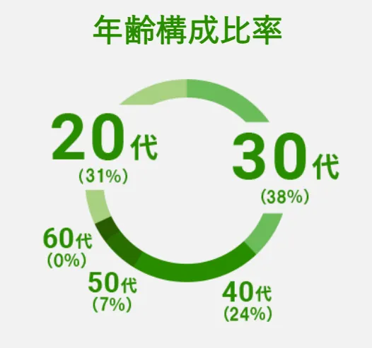 始休暇などの大型連休も取ることができます。プライベートとの両立ができるのが魅力です。 20代、30代の構成率が高く、若手のうちからたくさんの社員が活躍しています。