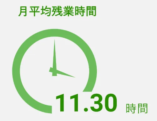 日本財託では、不動産業界ではめずらしく残業は少なめです。多くの社員が定時退社をしており、心も身体も、健やかな状態で働けることを何よりも大切にしています。