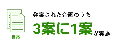 日本財託では、社員から寄せられたアイデアを実際に事業化する「提案制度」を設けています。