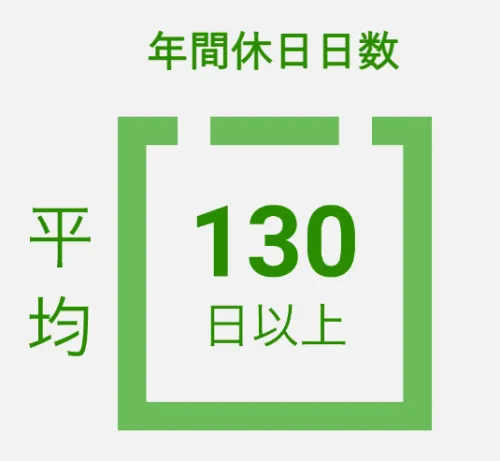 また、会社規定休日は122日。夏季休暇や年末年始休暇などの大型連休も取ることができます。プライベートとの両立ができるのが魅力です。