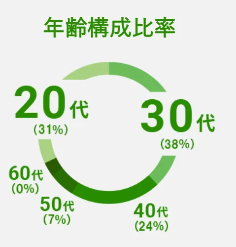 始休暇などの大型連休も取ることができます。プライベートとの両立ができるのが魅力です。 20代、30代の構成率が高く、若手のうちからたくさんの社員が活躍しています。