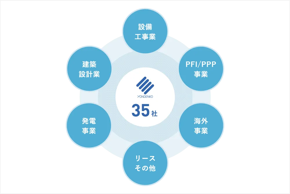 パートナー企業やその協力企業を含めたグループとしての施工体制を拡充し､総合的な収益力を高めています｡