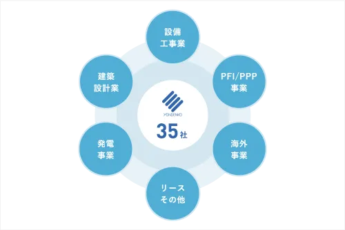 ステム制御など､設備全般において豊富な設計･施工実績を有します｡ パートナー企業やその協力企業を含めたグループとしての施工体制を拡充し､総合的な収益力を高めています｡ パー