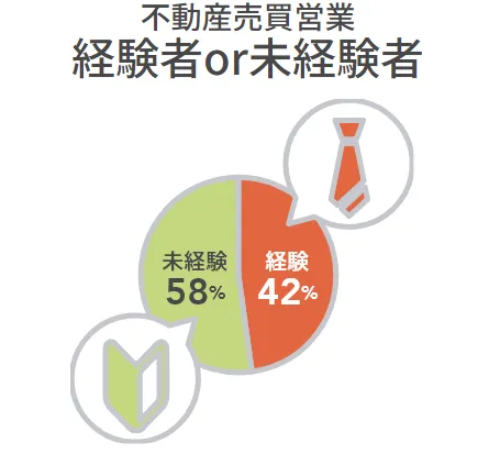 50％以上が未経験からとなっています！サポートも充実しているため、未経験でも心配いりません！