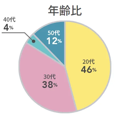 様々な年代が在籍しています！20代が半数となるため、活気があります。