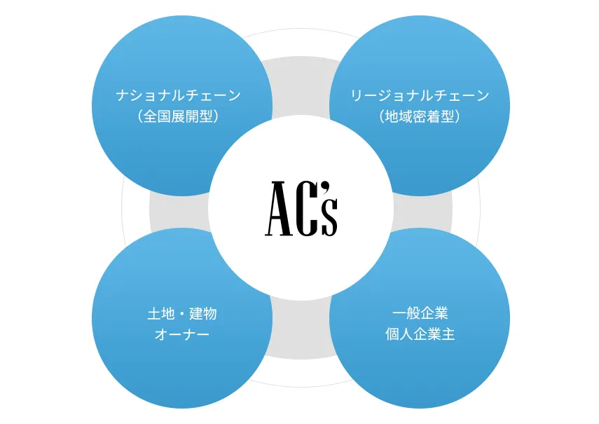 アシーズには地域に特化した不動産のノウハウと多種多様な施工実績があります。新たな知識や経験がたくさん身に付きますよ！