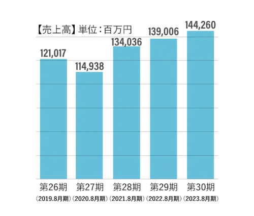 30年の歴史の中で売上1,400億円超。企業としての基礎を固めることで、お住まいづくりに安心感を提供しています。