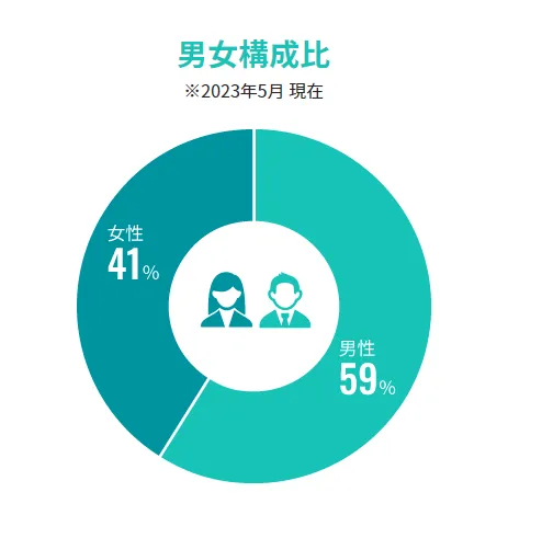 半数以上が20代から30代。業界成長率No1で成長している会社のため、活力があり成長できます。また、相談もしやすく風通しのいい会社です。