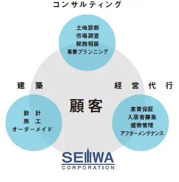 賃貸マンション・ビルの建築を通じて「土地にプラスの価値を」創造し、顧客の資産価値の最大化に貢献する。ひいては、街を創り、住まう人々のライフスタイル向上に寄与する。