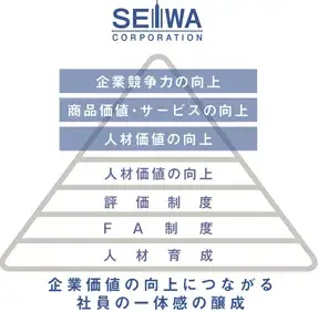 生和コーポレーションでは、市場での競争力を 高めるために人財価値の向上を目指しています。各制度や教育プログラムが充実しています。