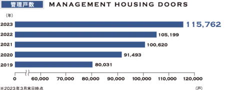 賃貸物件建設⼾数が全国TOPクラスでありながら、⼊居率 は業界最⾼の９８％以上。