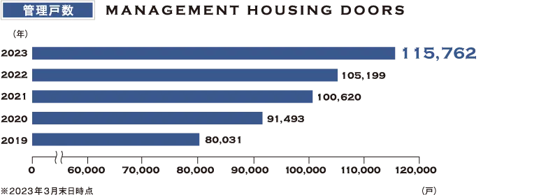 賃貸物件建設⼾数が全国TOPクラスでありながら、⼊居率 は業界最⾼の９８％以上。