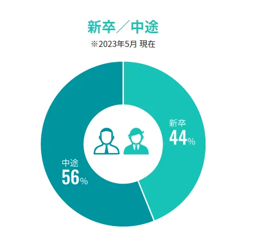 中途採用率が56％、チャレンジできる会社です。