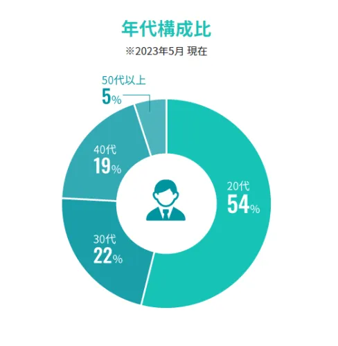 半数以上が20代から30代。業界成長率No1で成長している会社のため、活力があり成長できます。また、相談もしやすく風通しのいい会社です。