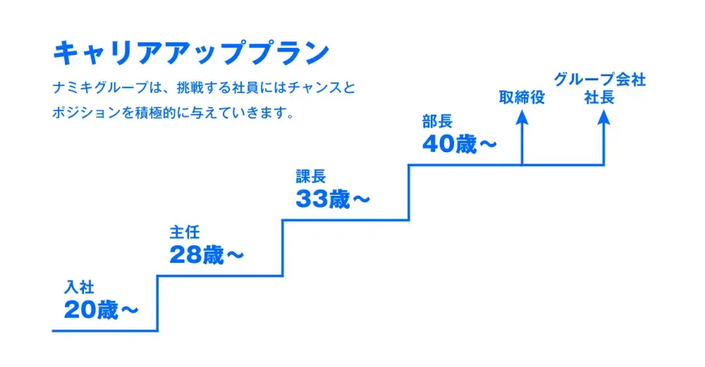 エリア戦略の推進により支店長クラスのポストが増えており、挑戦する社員にはチャンスとポジションを今後も積極的に与えていきます。