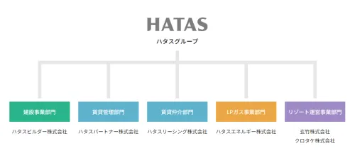 ハタスグループは、建設事業部門・賃貸管理事業部門・賃貸仲介事業部門・リゾート事業部門・LPガス事業部の5部門で構成されています。