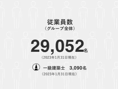 従業員数はグループ全体で、29,052名・一級建築士は3,090名です。(2023年1月31日現在)