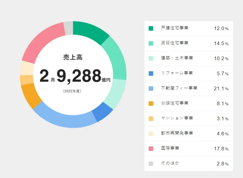 売上高は2兆9,288億円年度(2022年度)