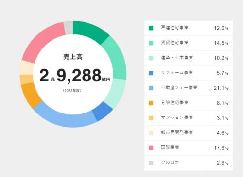 売上高は2兆9,288億円年度(2022年度)