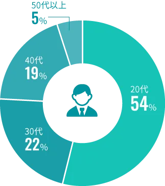 半数以上が20代から30代。業界成長率No1で成長している会社のため、活力があり成長できます。また、相談もしやすく風通しのいい会社です。