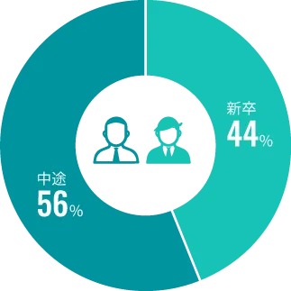 中途採用率が56％、チャレンジできる会社です。