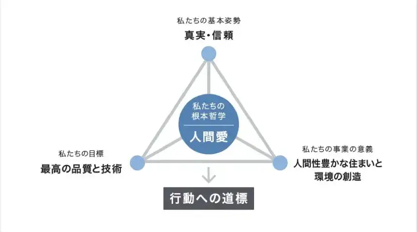 私たちの根本哲学は‘‘人間愛‘‘です。