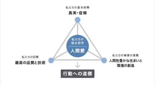 私たちの根本哲学は‘‘人間愛‘‘です。