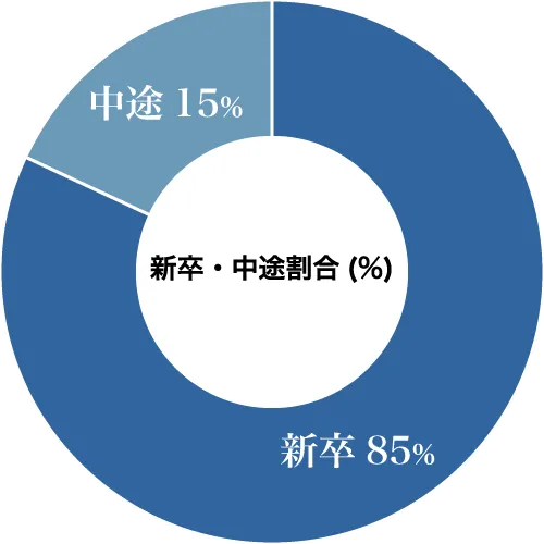 営業職　新卒・中途割合（％）