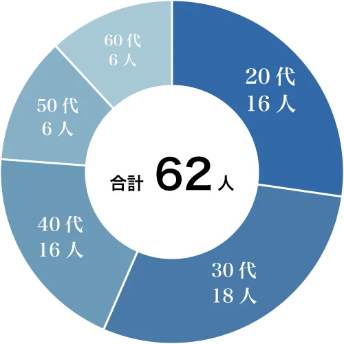 年代別割合（人）