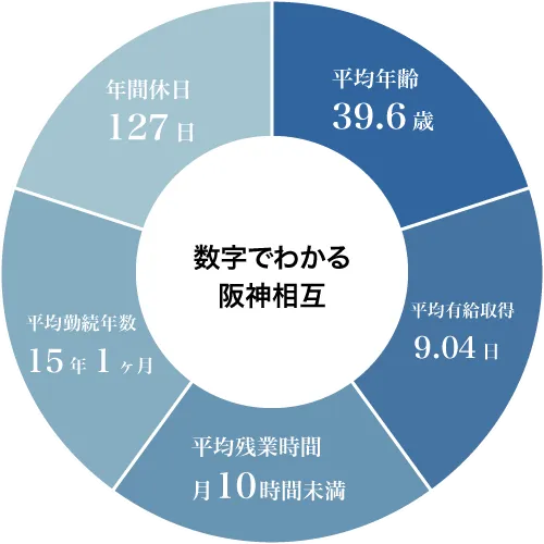 数字で見る阪神相互