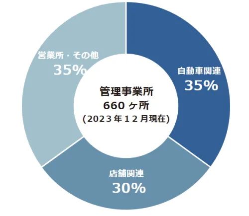 管理事業所数（ヶ所）